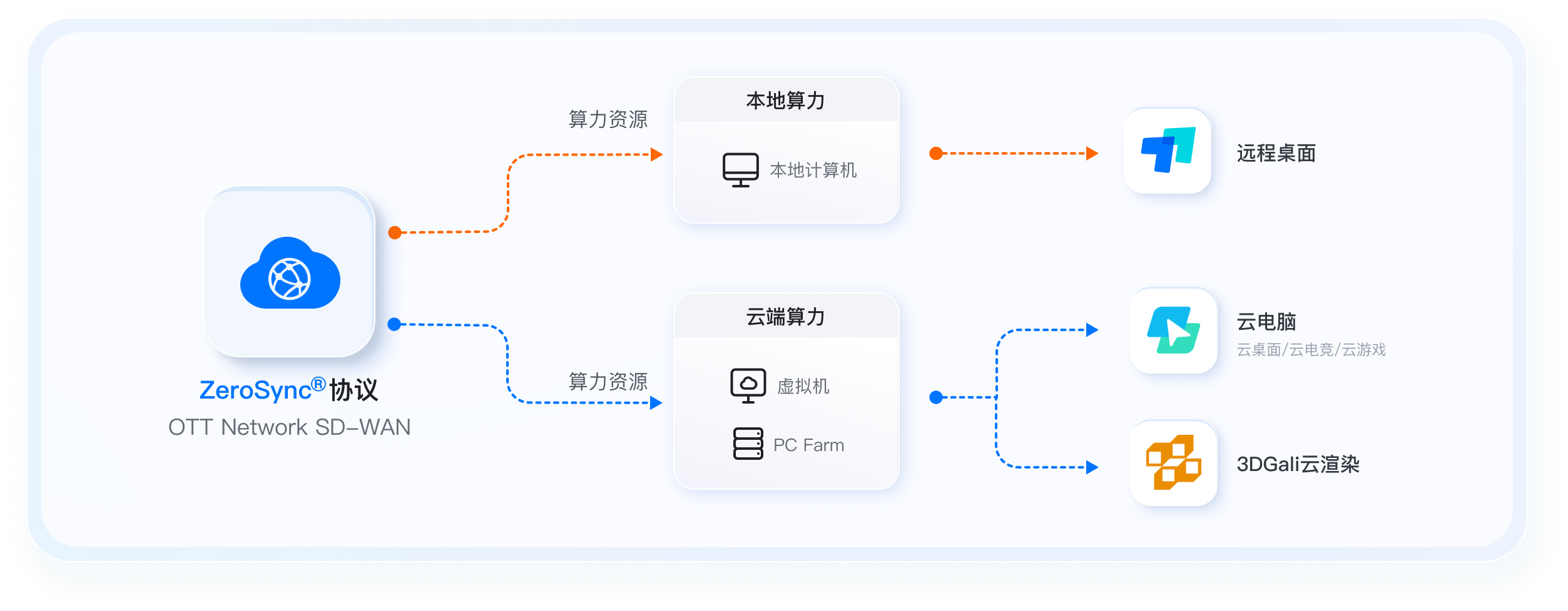 ToDesk,国际卓越的技术架构,引领下一代算力连接
